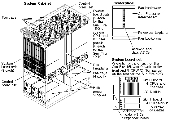 Figure showing the location of all major Sun Fire 15K/12K systems components.