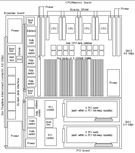 Diagram showing an example board set layout composed of a CPU/Memory board, and a PCI board, an expander board, and a Sun Fireplane address crossbar.