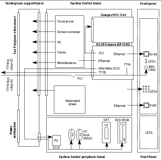 Figure showing the System Controller Board layout.