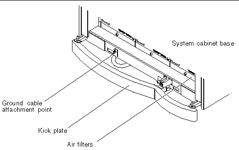 Figure showing the system ground cable-attachment point at the base of the cabinet.