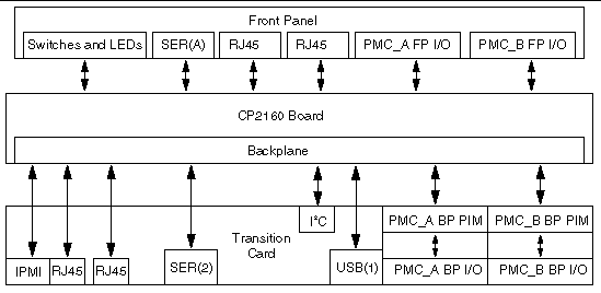 This block diagram shows the XCP2060-TRN I/O transition card connected through the backplane with a Nera CP2160 board.