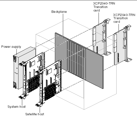 This figure shows a typical assembly of a system host, satellite host and transition cards.