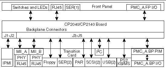 This figure shows the I/O interface between the Netra cPCI board, the backplane and the transition card.