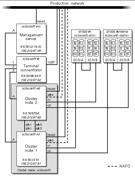 Block diagram showing the network connections.