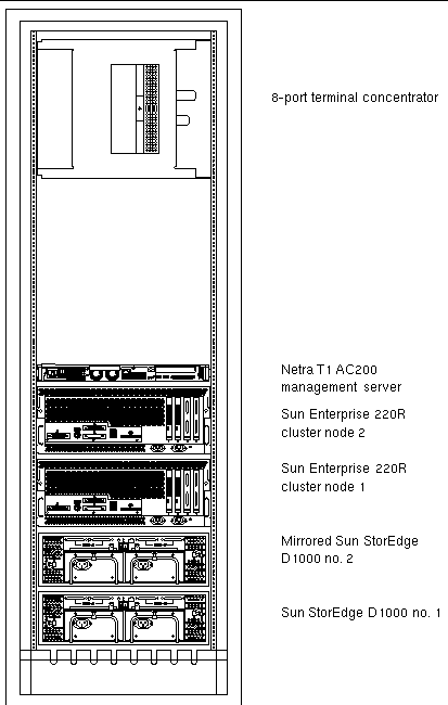 Figure showing the component placement in the rack.