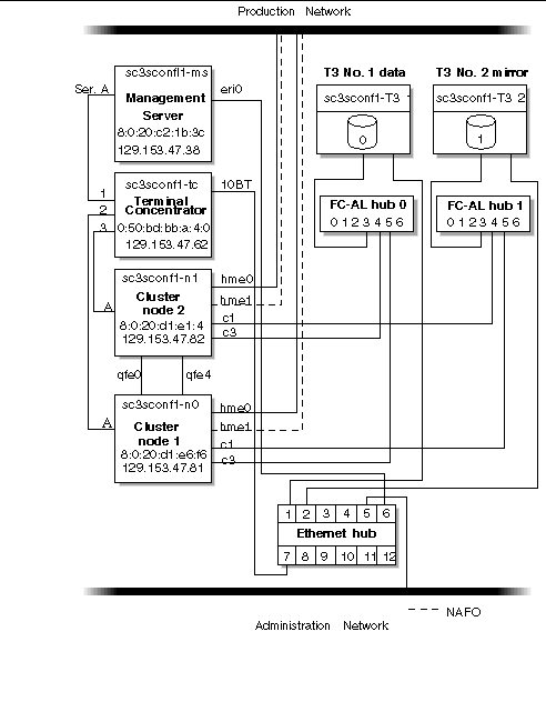 Block diagram showing how the cluster platform components are connected.