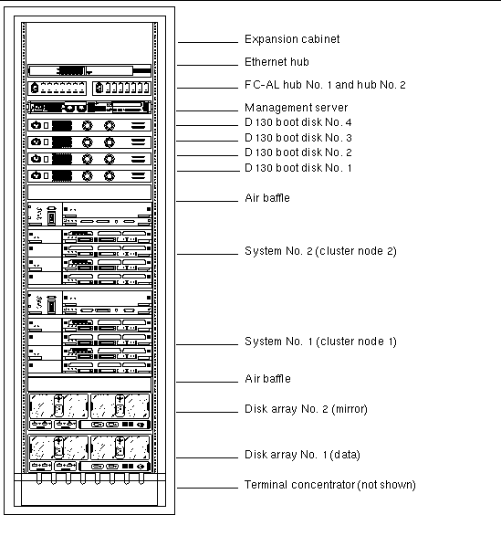 Figure showing the placement of components inside the rack.