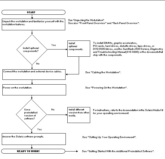 Figure shows a flowchart describing the installation process and where to find more information.