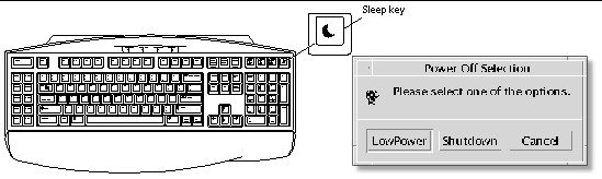 Figure shows the Sun USB Type-6 keyboard and the Power Off Selection dialog box.