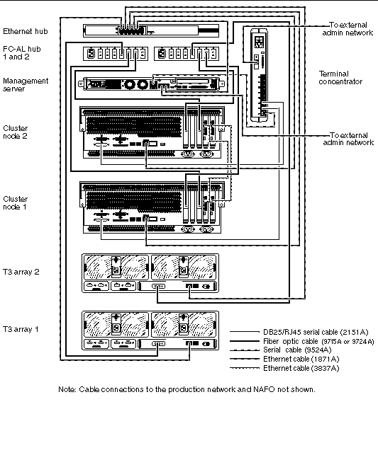 Diagram showing the cables, and cable connections for the cluster platform.