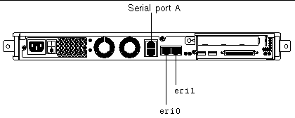 Figure showing the locations of serial port A, eri0, and eri1 on the management server.