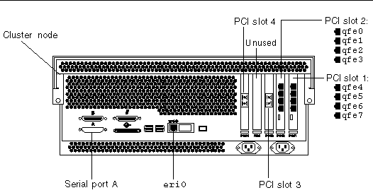 Figure showing the connector locations on the back of the a cluster node.