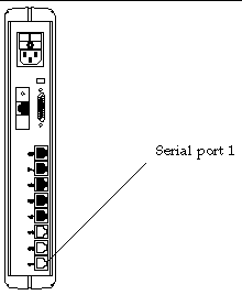 Figure showing the location of port 1 on the terminal concentrator.