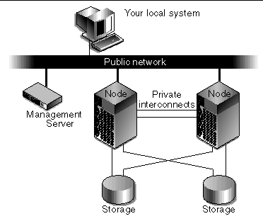 Diagram showing the cluster platform components, and how they are connected to each other.