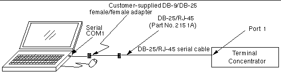 Figure showing a laptop connected to the terminal concentrator.