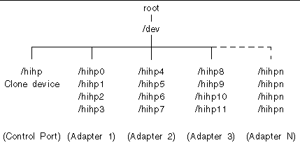 Diagram of the SunHSI/P software device files and directory structure for the control port, adapter 1, adapter 2, adapter 3, and adapter N.