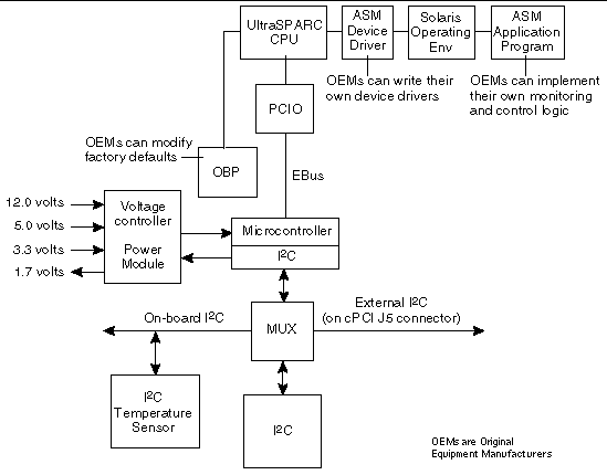 This figure shows the ASM Functional Block Diagram for the typical Netra CP2000/CP2100 boards.