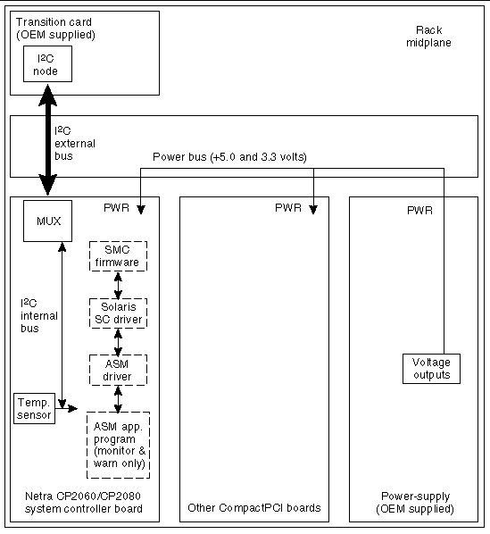 An application block diagram that shows the relationship between the transition card through the I2C external bus and the system controller board, the other cPCI boards and the power supply.
