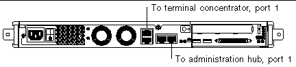 Line art showing the cable connections on the management server.