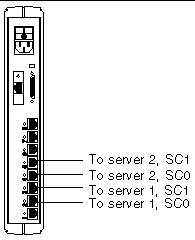 Line art showing the cable connections on the terminal concentrator.
