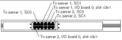 Line art showing the cable connections on the administration hub.