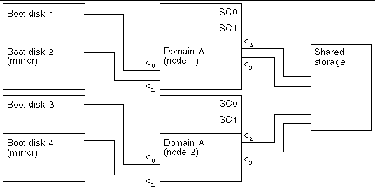Line art showing the cabling between the boot disks, the nodes, and the shared storage.