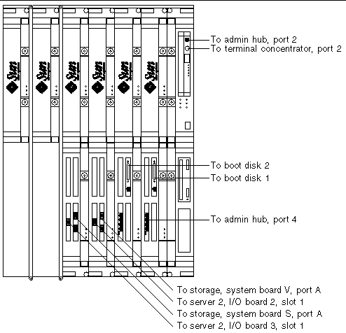 Line art showing the front cable connections on server (node) 1.