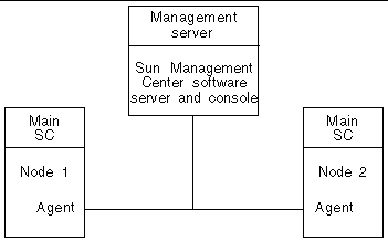 Line art showing the topology of node 1, node 2, and the management server.