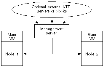 Line art showing the architecture for the NTP environment.