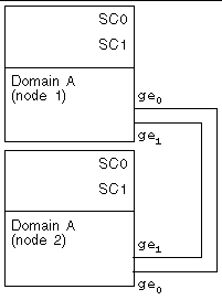 Graphic of the private interconnect showing cable connections from node 1 to node 2.