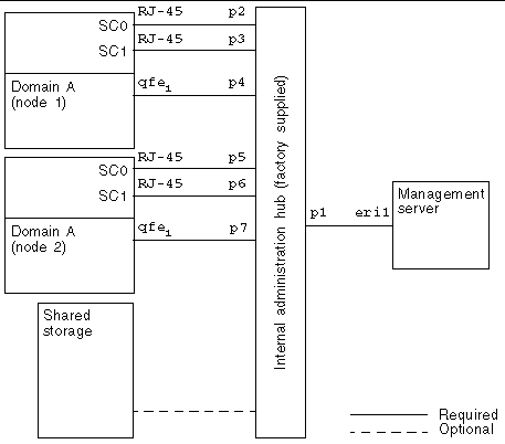 Line art showing the cabling between node 1, node 2, the shared storage, the management server, and the internal administration network.