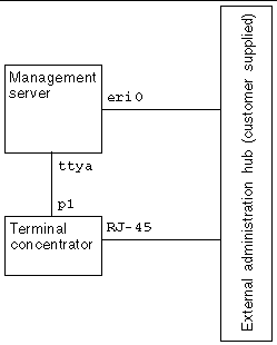 Line art showing the cabling between the external administration network, the management server, and the terminal concentrator.