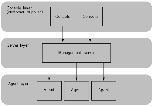 Line art showing the relationships between the console layer, the server layer, and the agent layer.