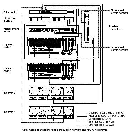 Line art showing the cabling layout of the Cluster Platform 280/3 within the expansion cabinet.