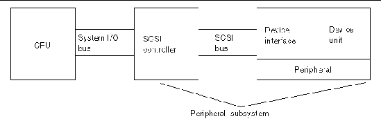 Diagram showing a SCSI subsystem.