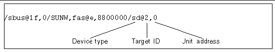Diagram showing a disk device name's device type, target ID, and unit address locations.