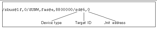 Diagram showing a CD-ROM device name's device type, target ID, and unit address locations.
