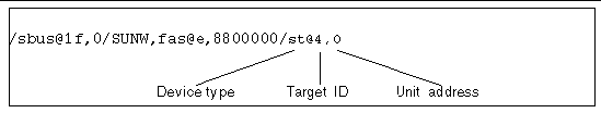Diagram showing a tape device name's device type, target ID, and unit address locations.