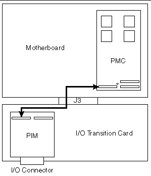 This figure shows a PCI module interface on a CP2140 board.