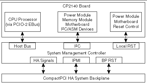 This diagram shows the SMC interface on a CP2140 board.