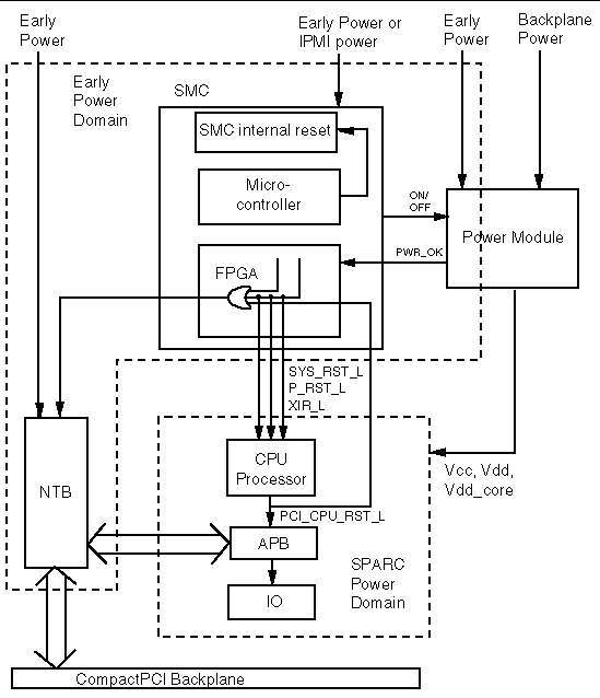 This diagram shows the simplified reset paths on the CP2140 board.