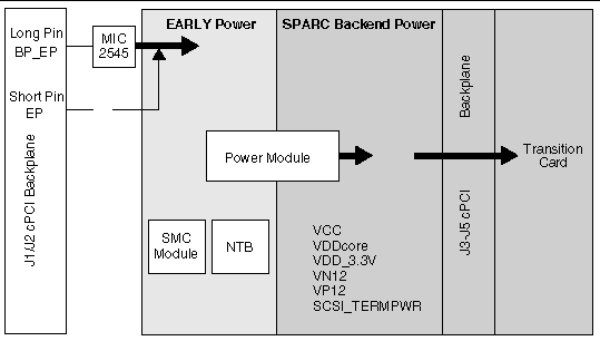 This figure is the power distribution block diagram of the CP2140 board.