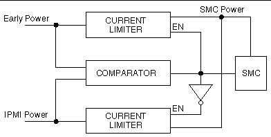 This is a figure showing the selection process between early power and IPMI power.