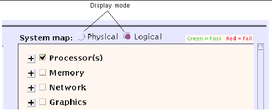 Screenshot of the SunVTS CDE system map (located inside the SunVTS CDE main window) with a callout highlighting the Physical and Logical display mode radio buttons.