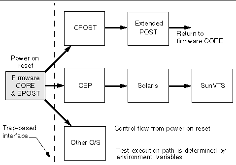 This illustration is a flow diagram that shows the control flow from power on for firmware CORE and client modules in a Solaris case.