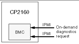 This is a diagram showing the flow of on-demand diagnostic services in response to IPMI requests from the Sun Management Bus.