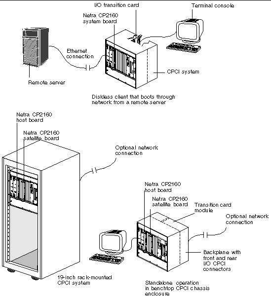 This is an illustration showing different Netra CP2160 mounting configurations such as a diskless client, a rack-mounted system and a standalone operation.