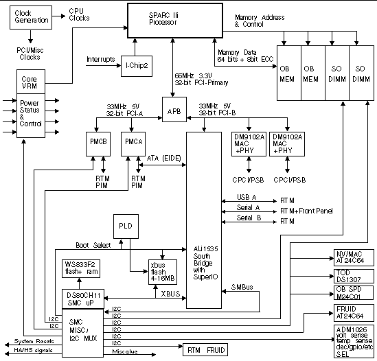 Figure showing the Netra CP2300 board block diagram.