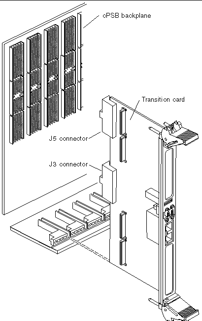 Figure showing the alignment of the transition card during installation.