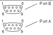 Figure showing the pins of the 9-pin serial port connectors.